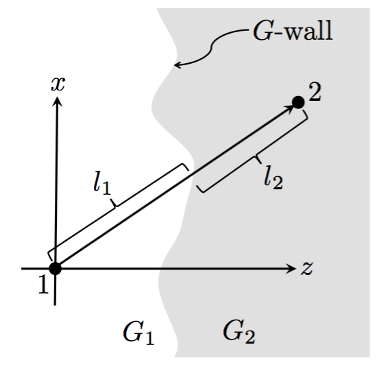  Figura original en el artículo de Bunster y Gomberoff que muestra una pared de dominio que separa dos regiones con valores distintos de la constante de gravitación.  