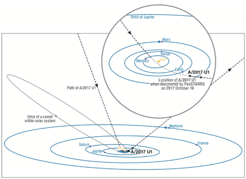  Trayectoria de Oumuamua (objeto: A/2017 U1) en su paso por el sistema solar.  